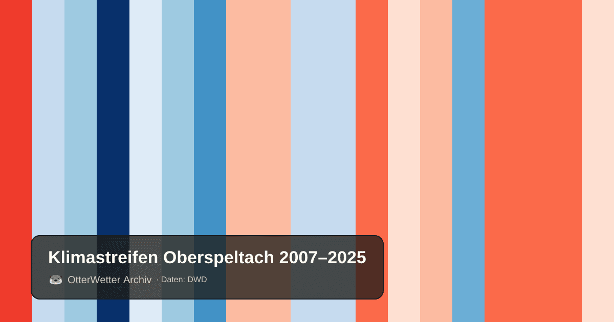 Klimastreifen Oberspeltach: Jahresmitteltemperaturen von blau (kühler) bis rot (wärmer)
