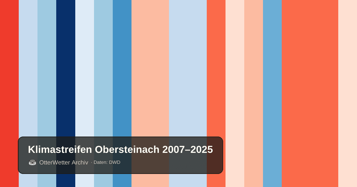 Klimastreifen Obersteinach: Jahresmitteltemperaturen von blau (kühler) bis rot (wärmer)