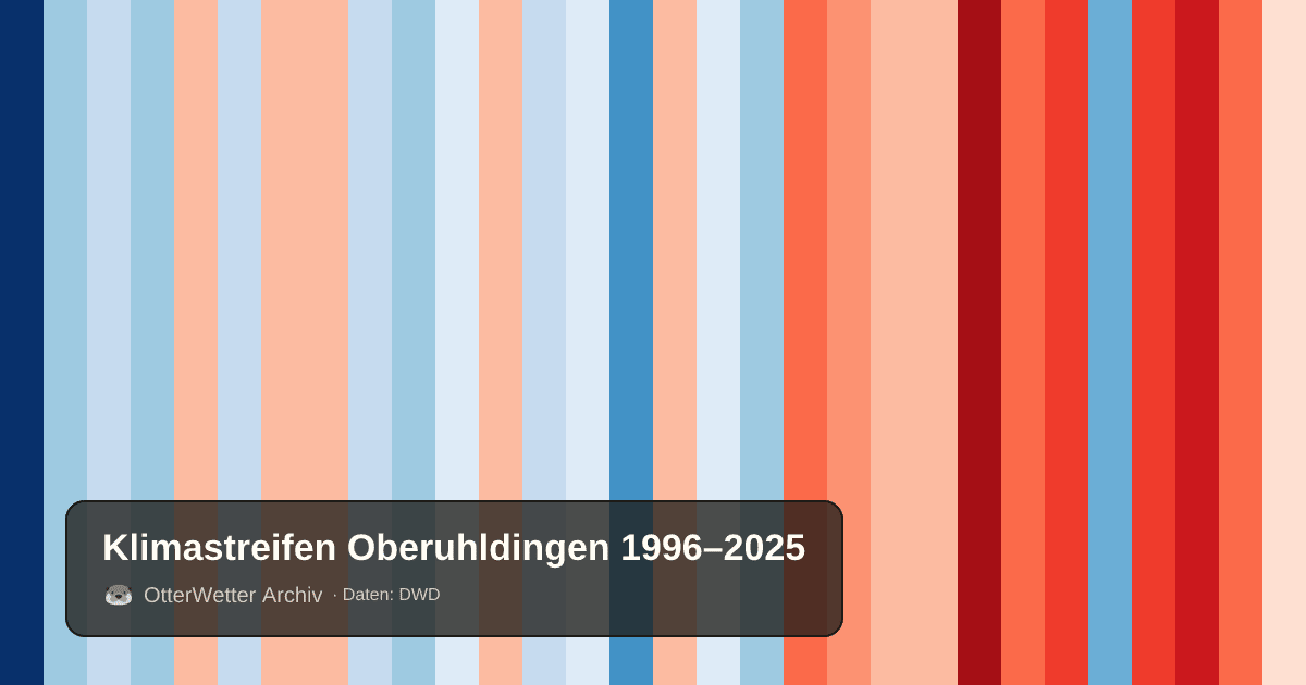 Klimastreifen Oberuhldingen: Jahresmitteltemperaturen von blau (kühler) bis rot (wärmer)