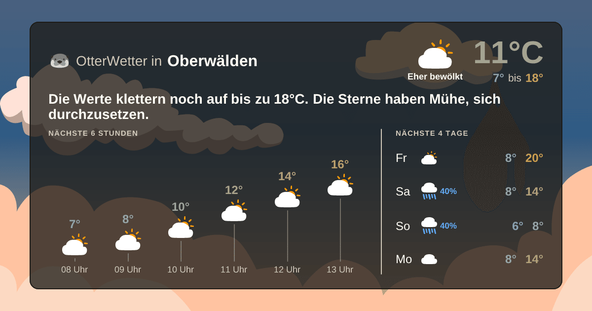Wetter-Widget-Vorschau mit Vorhersagedaten für Oberwälden