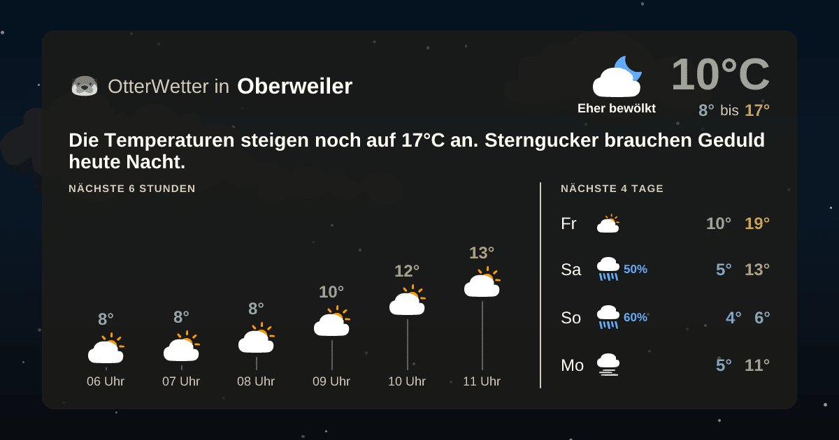 Wetter-Widget-Vorschau mit Vorhersagedaten für Oberweiler