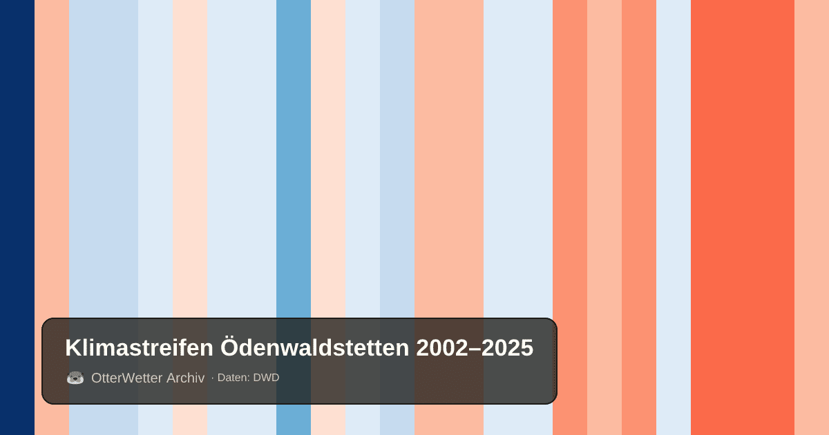 Klimastreifen Ödenwaldstetten: Jahresmitteltemperaturen von blau (kühler) bis rot (wärmer)
