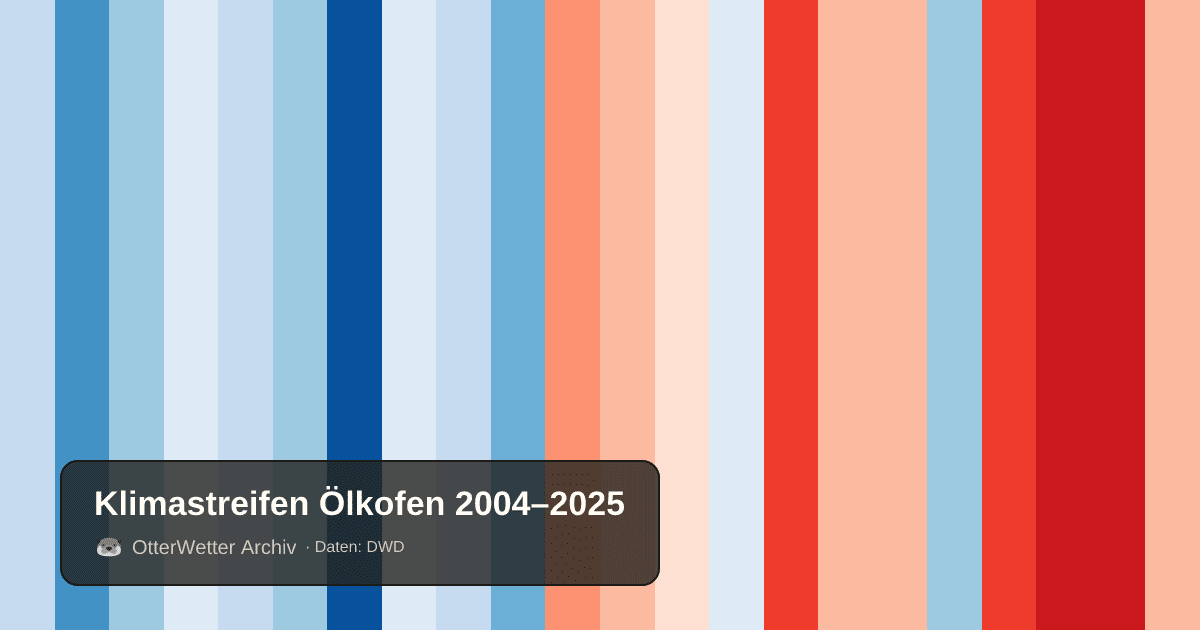 Klimastreifen Ölkofen: Jahresmitteltemperaturen von blau (kühler) bis rot (wärmer)