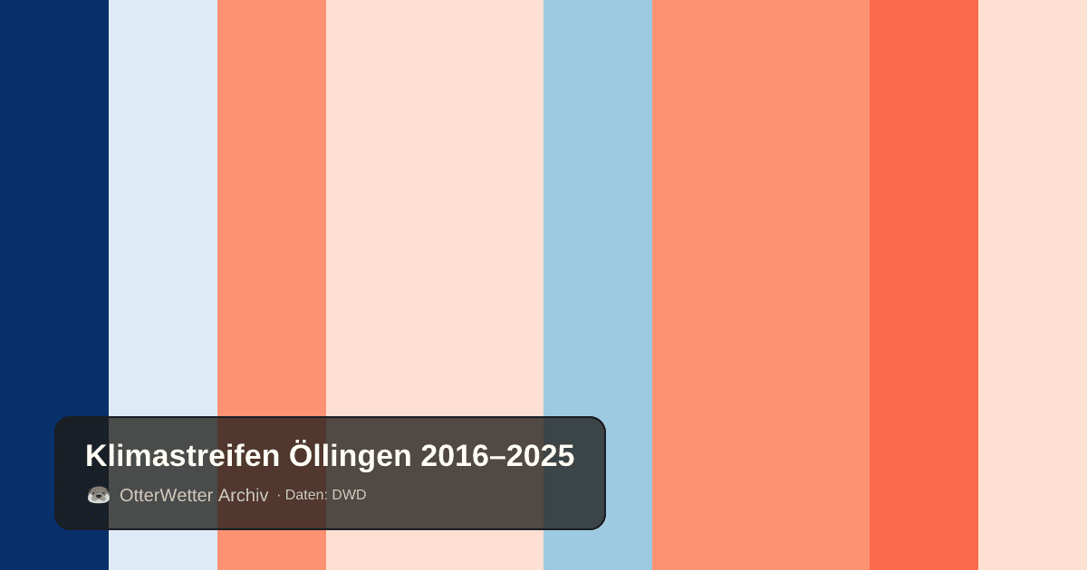 Klimastreifen Öllingen: Jahresmitteltemperaturen von blau (kühler) bis rot (wärmer)