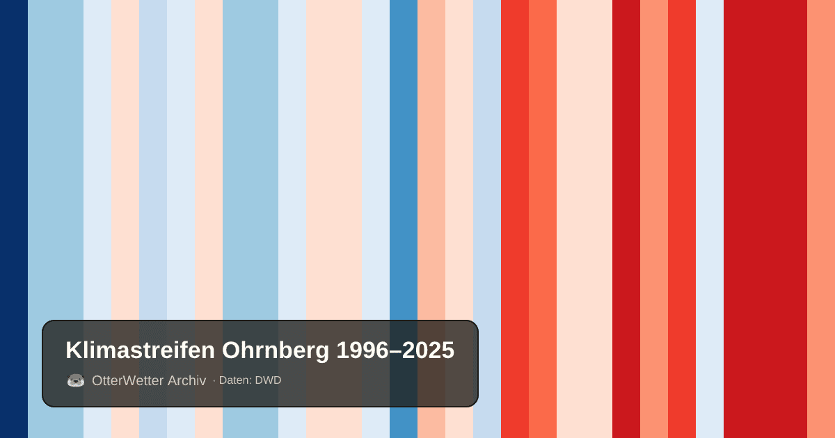 Klimastreifen Ohrnberg: Jahresmitteltemperaturen von blau (kühler) bis rot (wärmer)