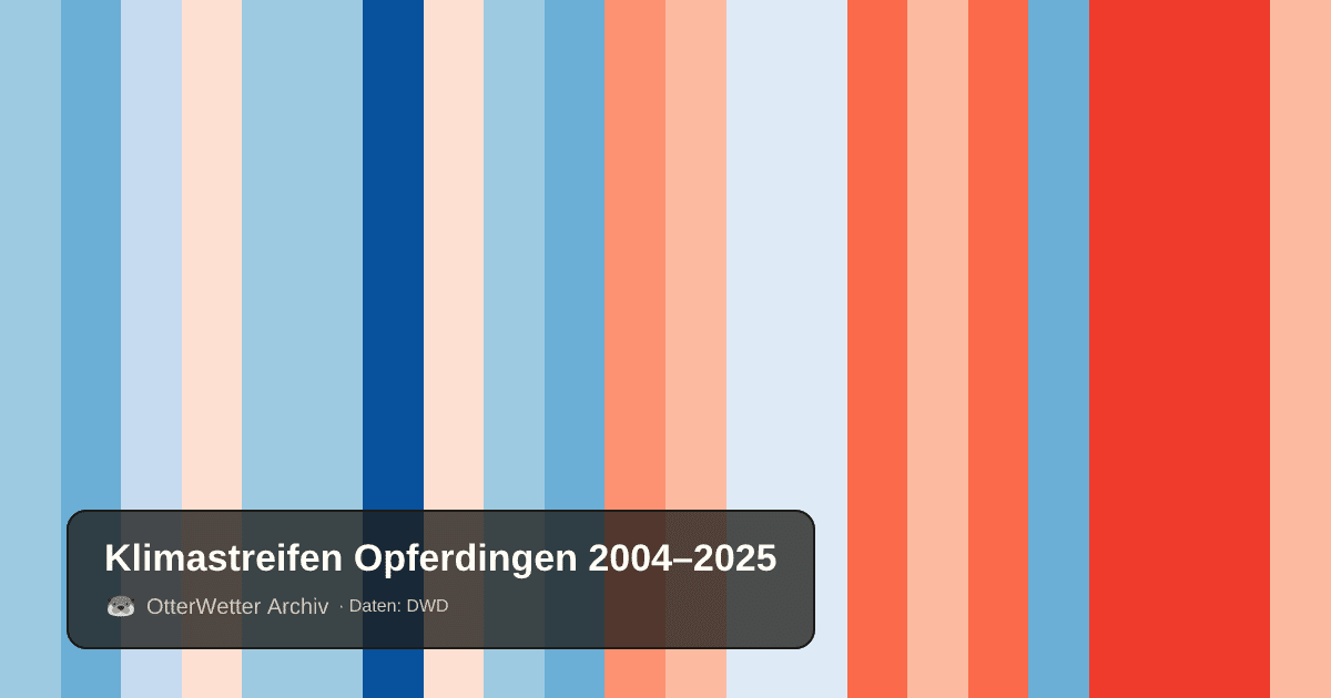 Klimastreifen Opferdingen: Jahresmitteltemperaturen von blau (kühler) bis rot (wärmer)