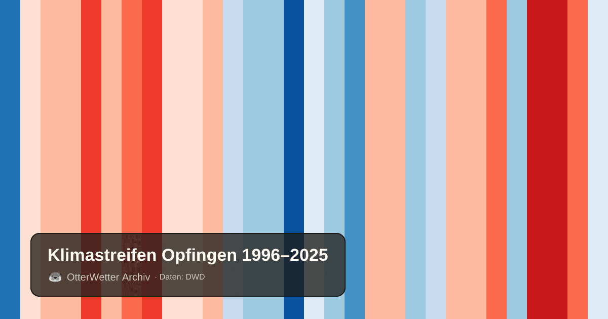 Klimastreifen Opfingen: Jahresmitteltemperaturen von blau (kühler) bis rot (wärmer)