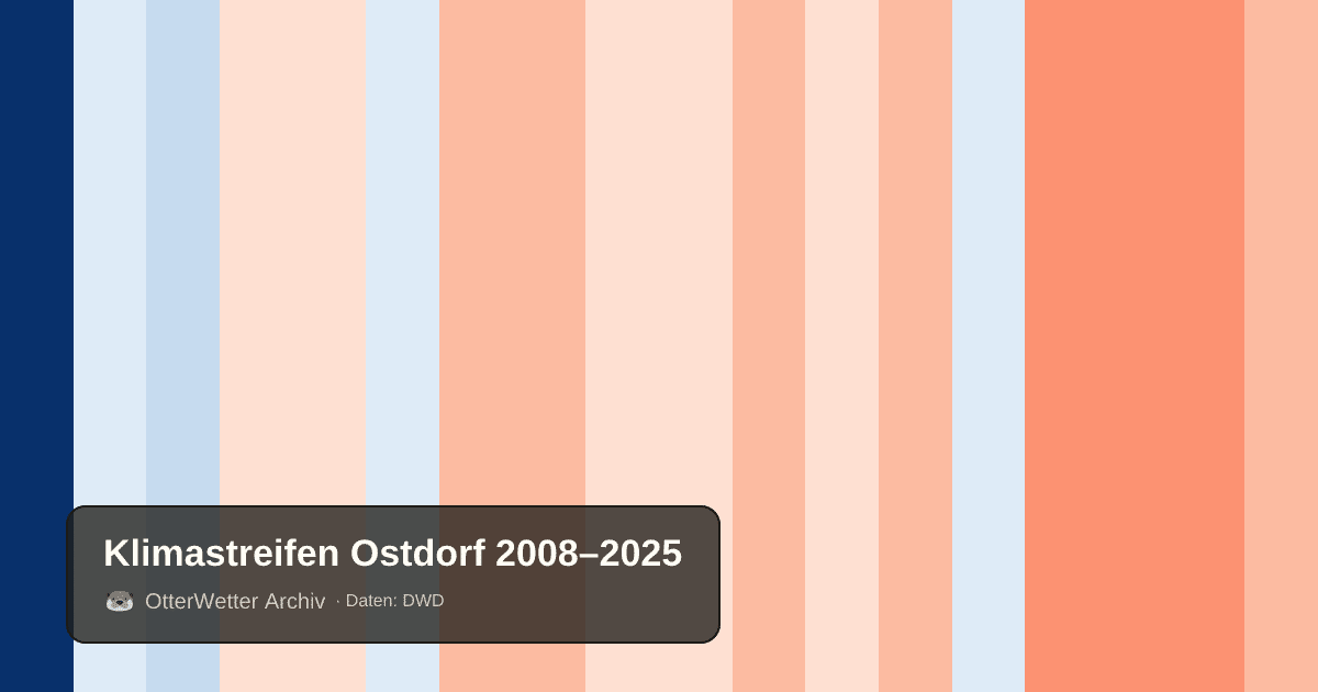 Klimastreifen Ostdorf: Jahresmitteltemperaturen von blau (kühler) bis rot (wärmer)