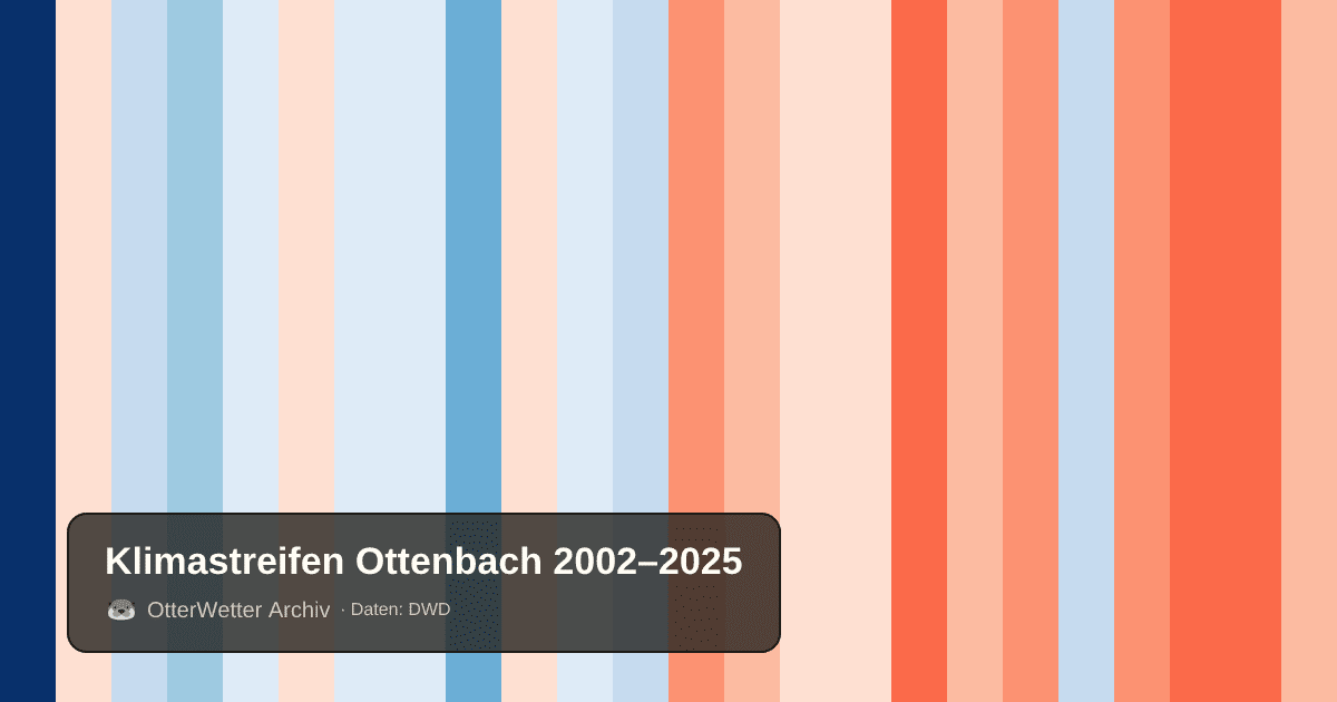Klimastreifen Ottenbach: Jahresmitteltemperaturen von blau (kühler) bis rot (wärmer)