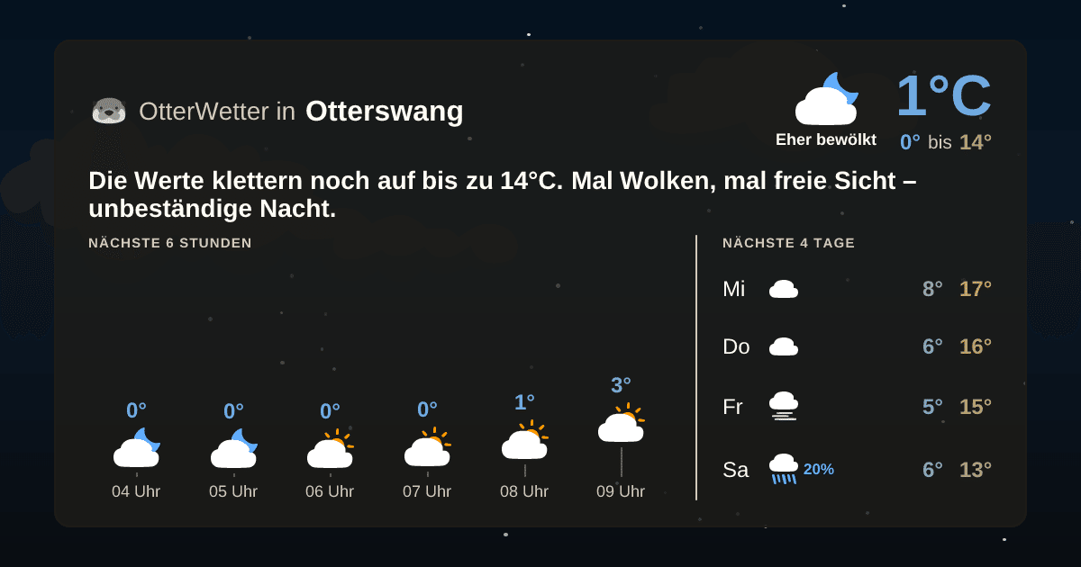 OtterWetter-Widget Otterswang