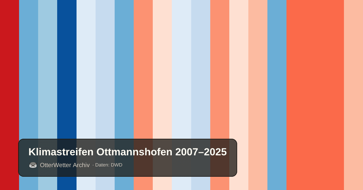 Klimastreifen Ottmannshofen: Jahresmitteltemperaturen von blau (kühler) bis rot (wärmer)