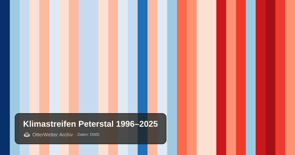 Klimastreifen Peterstal: Jahresmitteltemperaturen von blau (kühler) bis rot (wärmer)