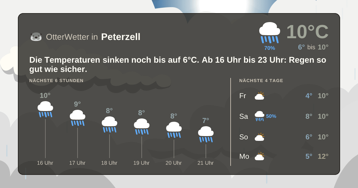 OtterWetter-Widget Peterzell