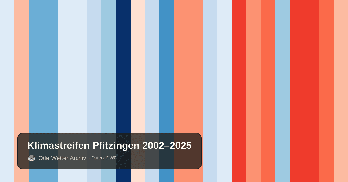 Klimastreifen Pfitzingen: Jahresmitteltemperaturen von blau (kühler) bis rot (wärmer)