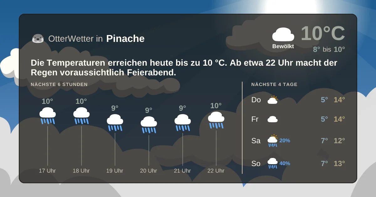 Wetter-Widget-Vorschau mit Vorhersagedaten für Pinache