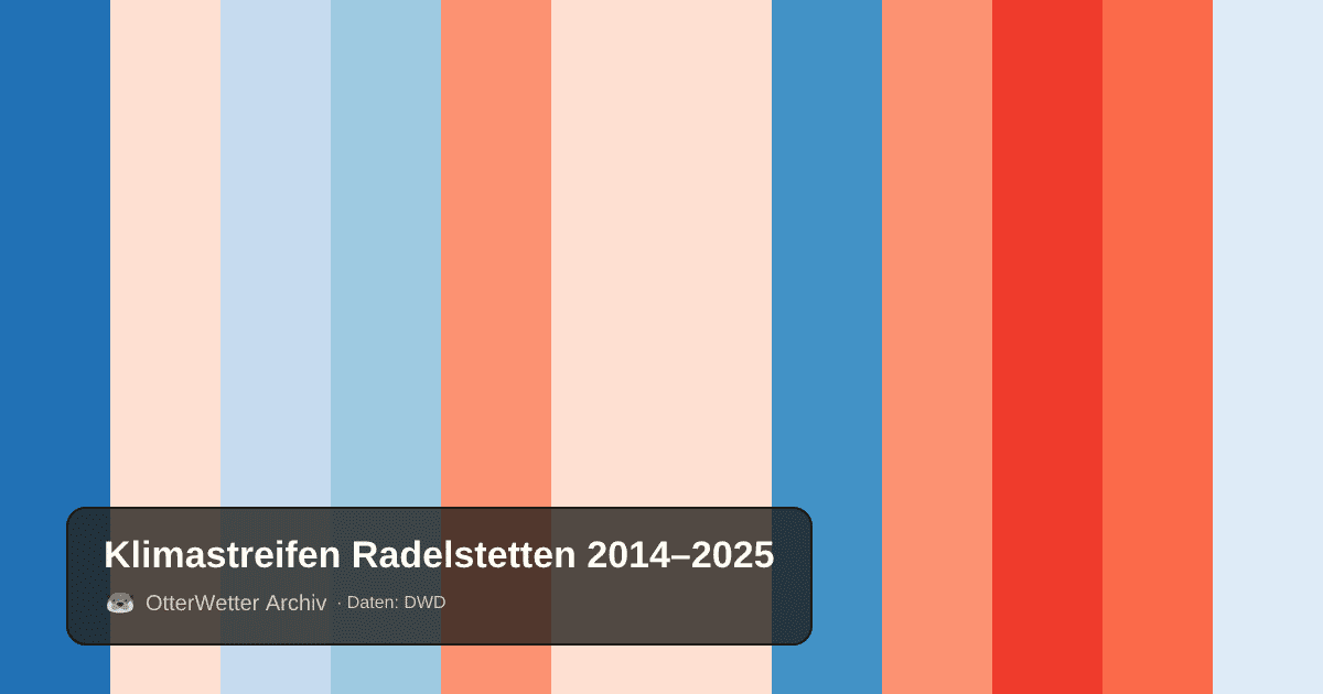 Klimastreifen Radelstetten: Jahresmitteltemperaturen von blau (kühler) bis rot (wärmer)