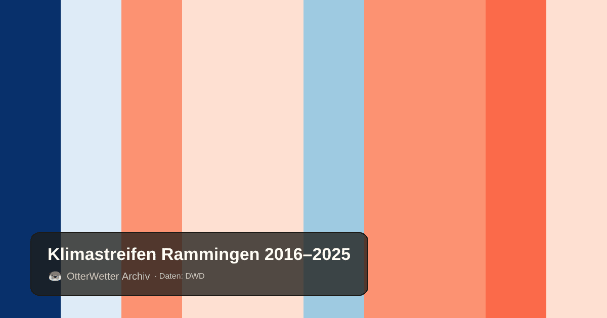 Klimastreifen Rammingen: Jahresmitteltemperaturen von blau (kühler) bis rot (wärmer)