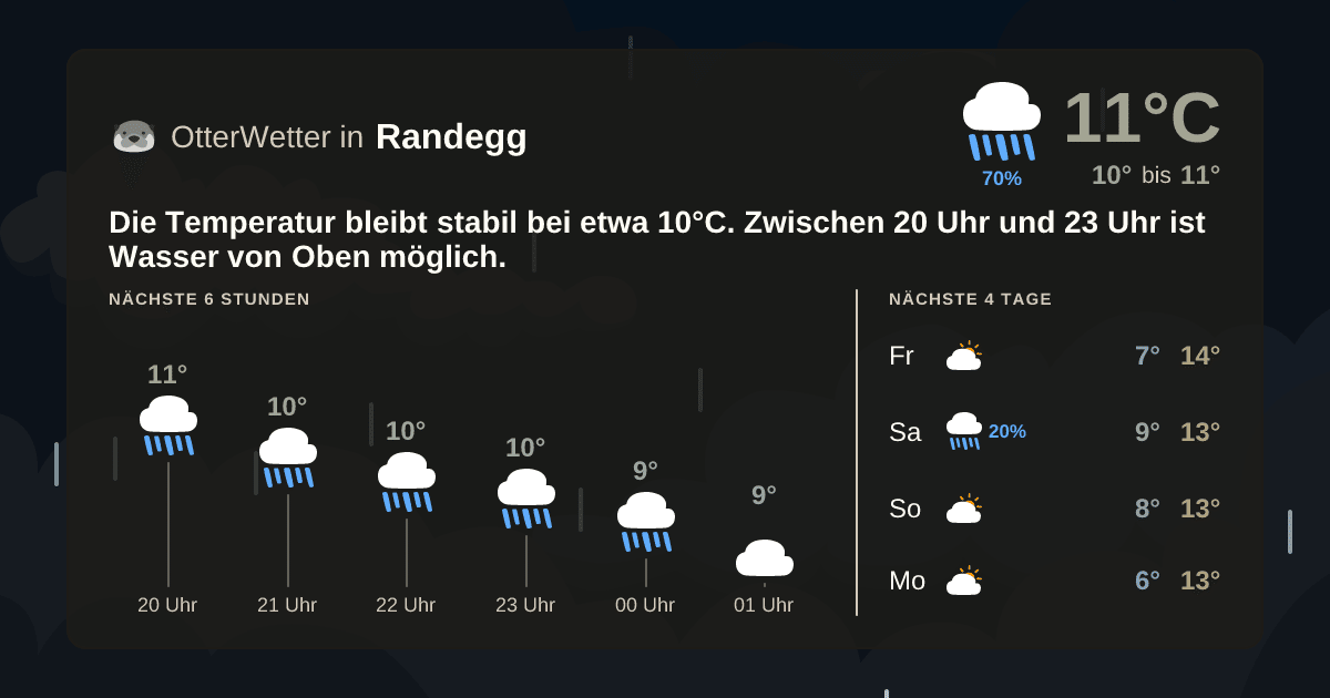 Wetter-Widget-Vorschau mit Vorhersagedaten für Randegg