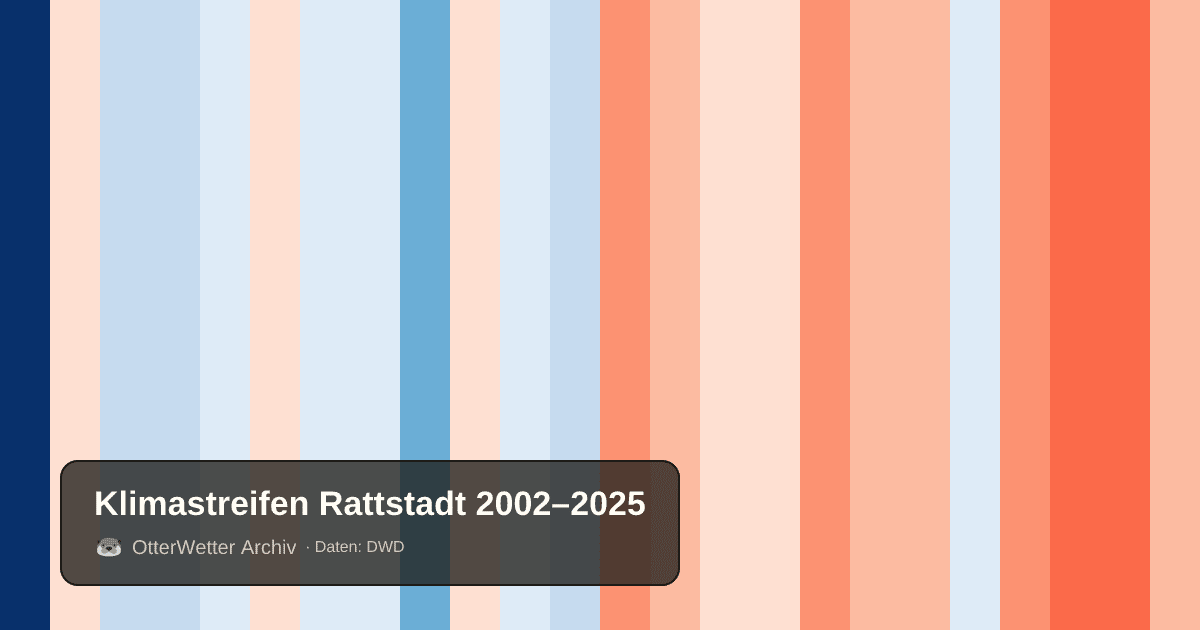 Klimastreifen Rattstadt: Jahresmitteltemperaturen von blau (kühler) bis rot (wärmer)