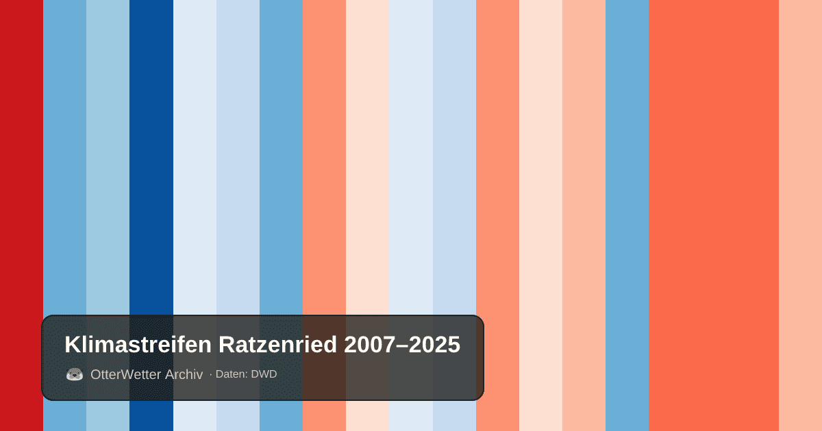 Klimastreifen Ratzenried: Jahresmitteltemperaturen von blau (kühler) bis rot (wärmer)