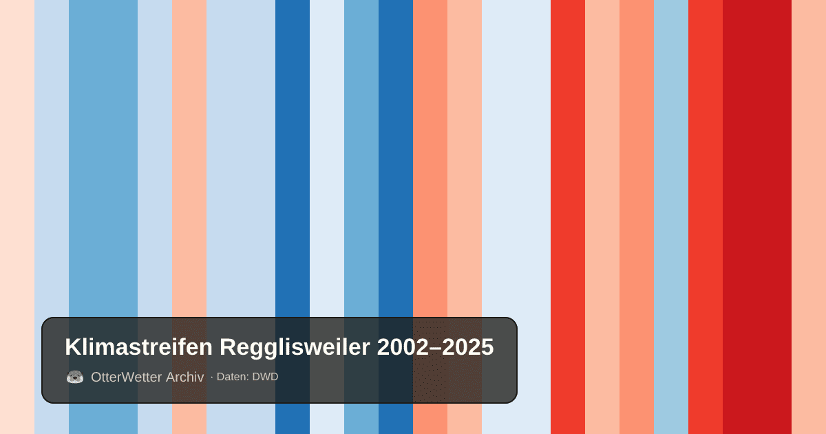 Klimastreifen Regglisweiler: Jahresmitteltemperaturen von blau (kühler) bis rot (wärmer)