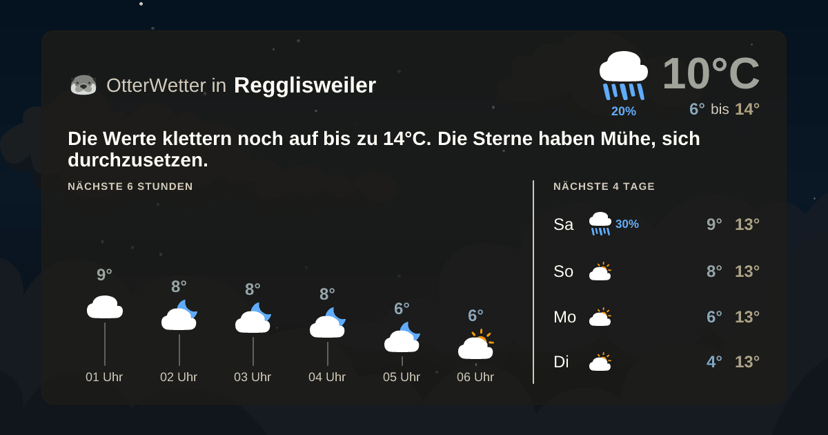 OtterWetter-Widget Regglisweiler