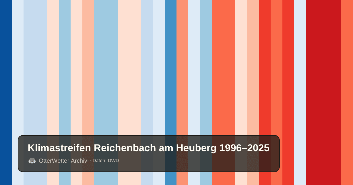 Klimastreifen Reichenbach am Heuberg: Jahresmitteltemperaturen von blau (kühler) bis rot (wärmer)