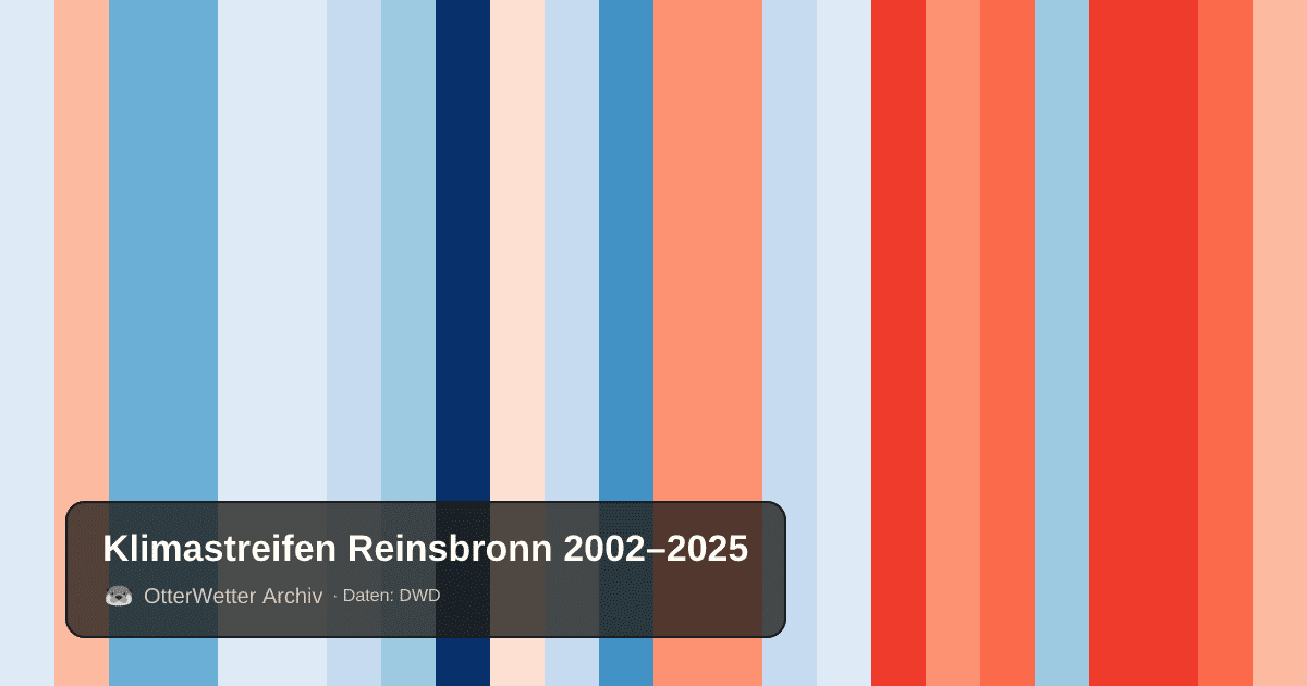 Klimastreifen Reinsbronn: Jahresmitteltemperaturen von blau (kühler) bis rot (wärmer)