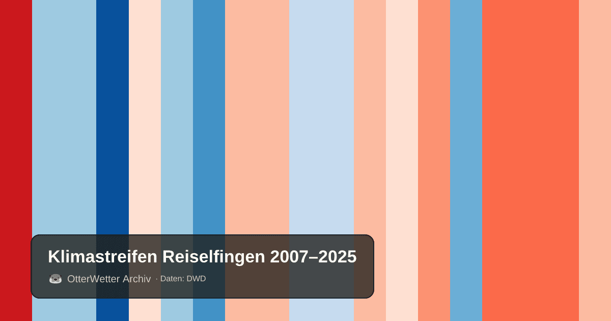 Klimastreifen Reiselfingen: Jahresmitteltemperaturen von blau (kühler) bis rot (wärmer)