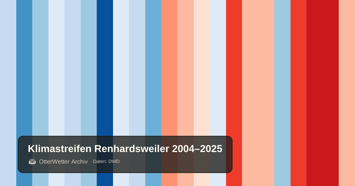 Klimastreifen Renhardsweiler: Jahresmitteltemperaturen von blau (kühler) bis rot (wärmer)