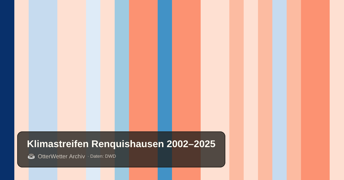 Klimastreifen Renquishausen: Jahresmitteltemperaturen von blau (kühler) bis rot (wärmer)