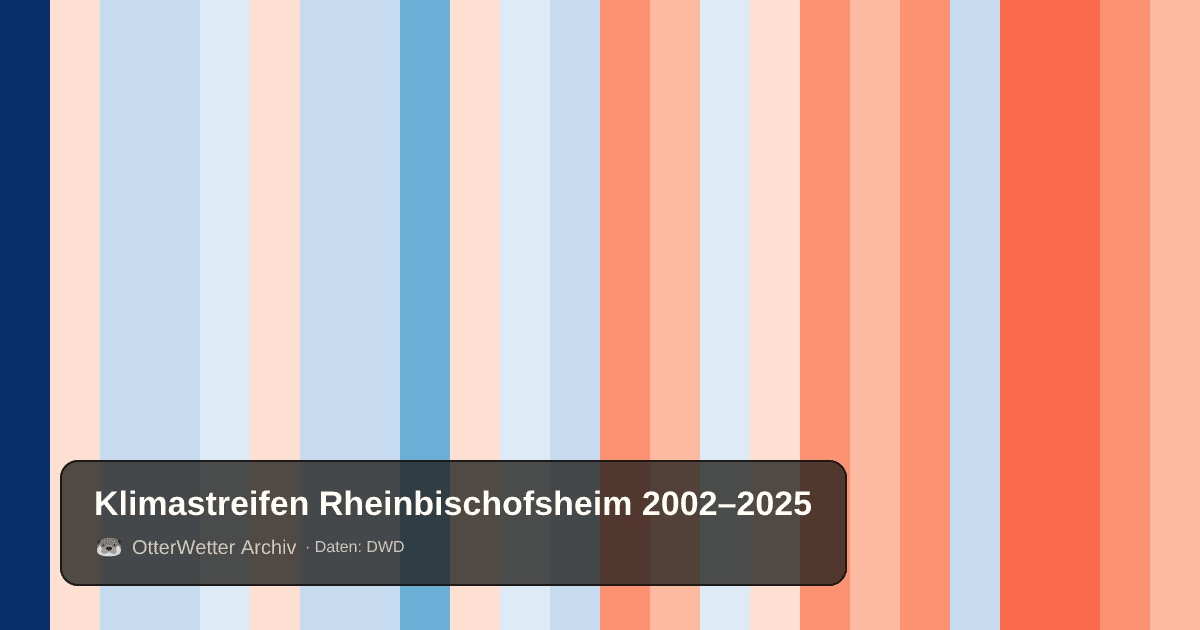 Klimastreifen Rheinbischofsheim: Jahresmitteltemperaturen von blau (kühler) bis rot (wärmer)