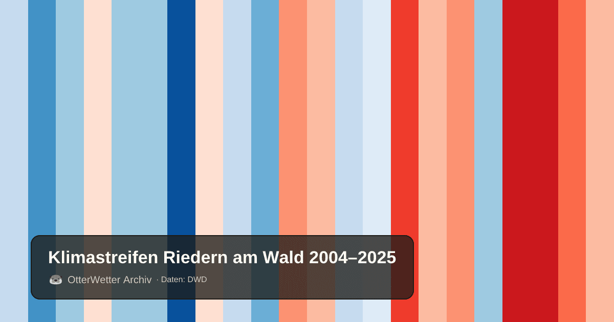 Klimastreifen Riedern am Wald: Jahresmitteltemperaturen von blau (kühler) bis rot (wärmer)