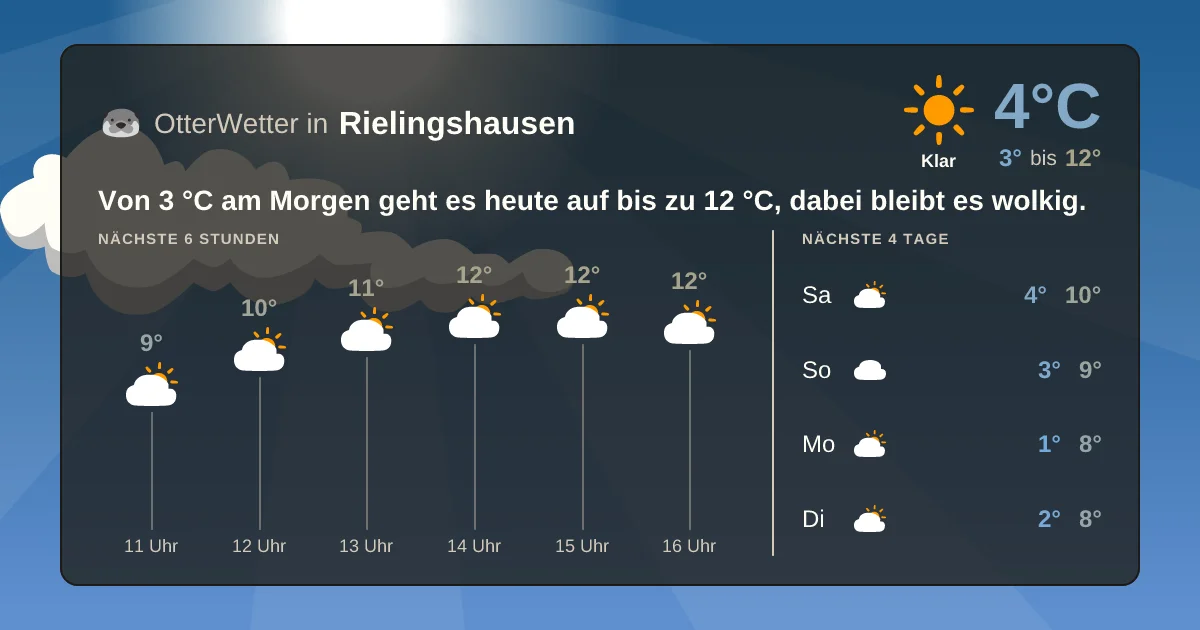Widget-Vorschau für Rielingshausen Wetter-Widget-Vorschau mit Vorhersagedaten für Rielingshausen
