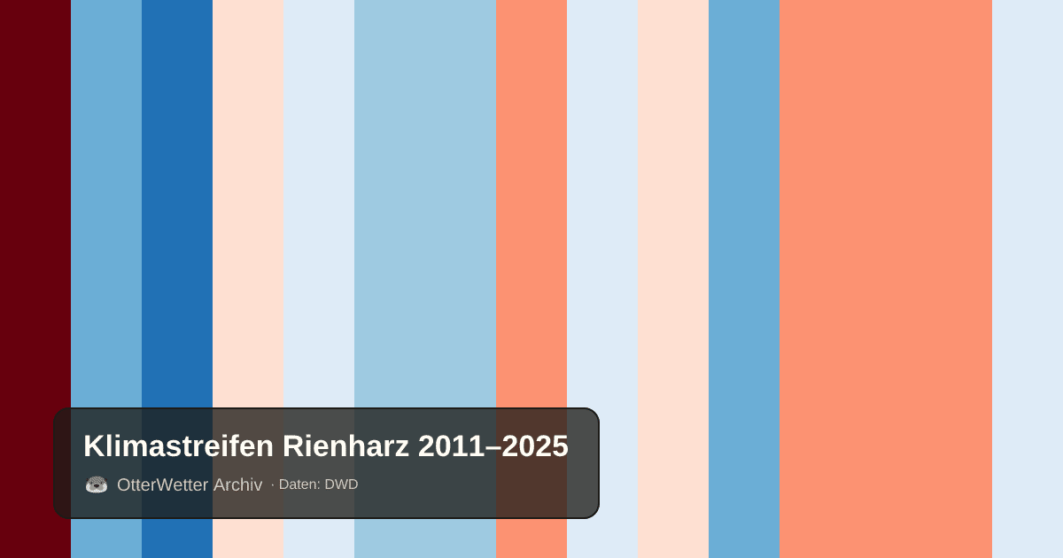 Klimastreifen Rienharz: Jahresmitteltemperaturen von blau (kühler) bis rot (wärmer)