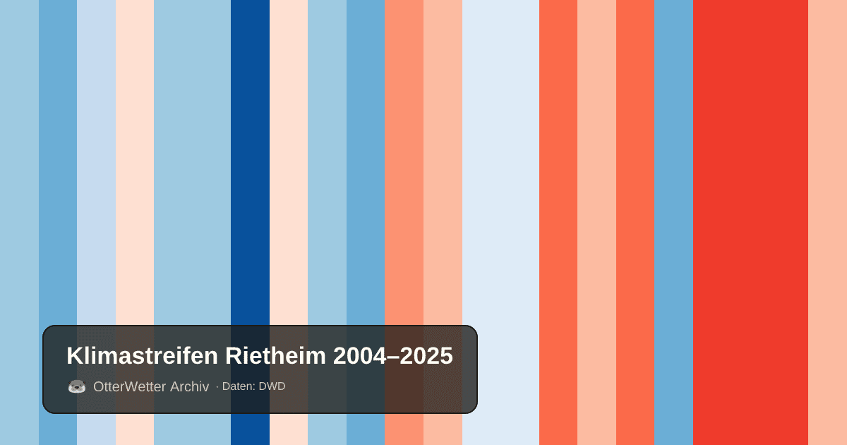 Klimastreifen Rietheim: Jahresmitteltemperaturen von blau (kühler) bis rot (wärmer)