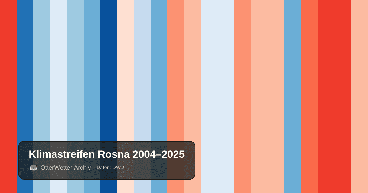 Klimastreifen Rosna: Jahresmitteltemperaturen von blau (kühler) bis rot (wärmer)