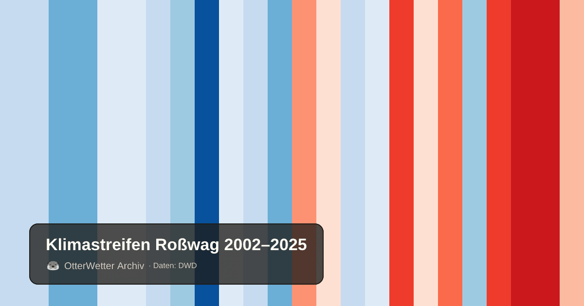 Klimastreifen Roßwag: Jahresmitteltemperaturen von blau (kühler) bis rot (wärmer)