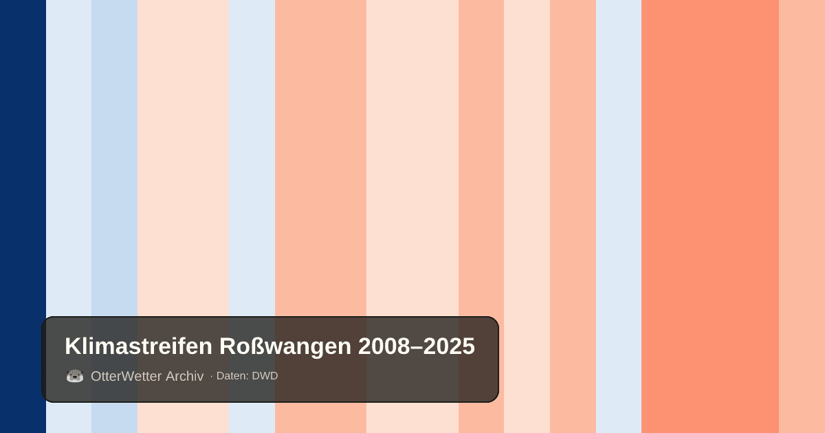 Klimastreifen Roßwangen: Jahresmitteltemperaturen von blau (kühler) bis rot (wärmer)