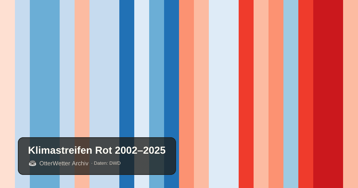 Klimastreifen Rot: Jahresmitteltemperaturen von blau (kühler) bis rot (wärmer)