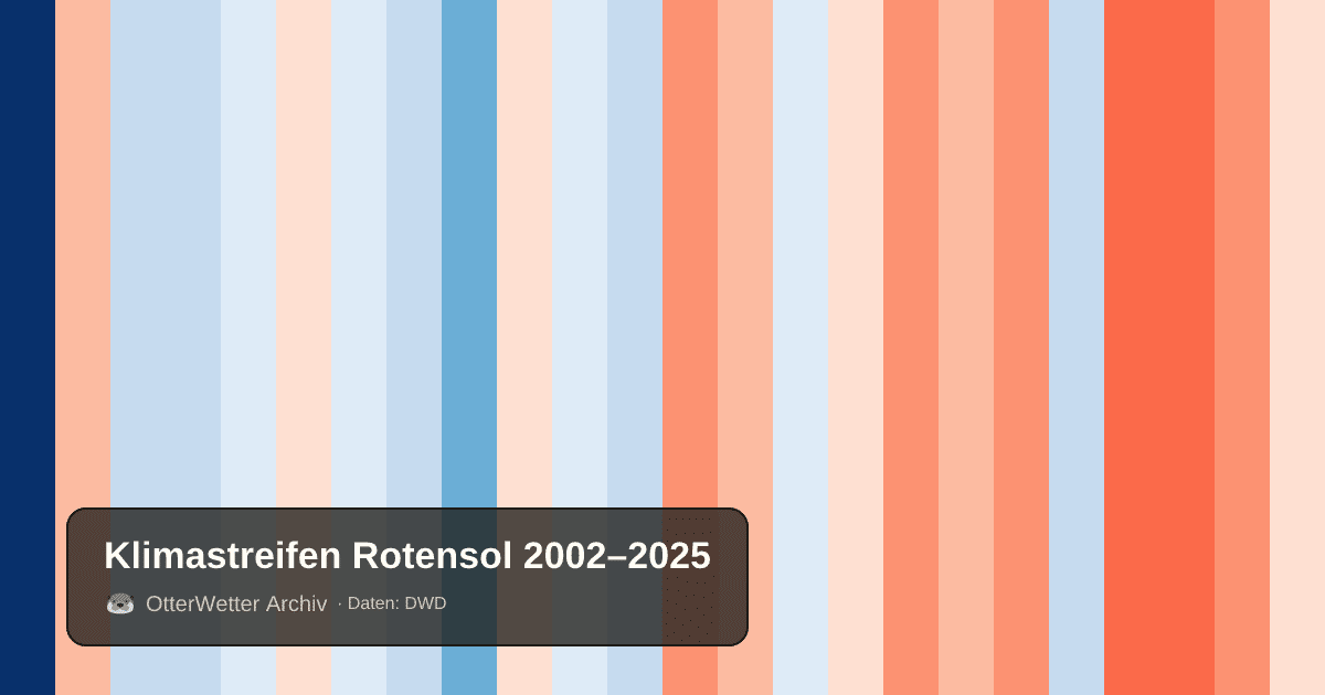 Klimastreifen Rotensol: Jahresmitteltemperaturen von blau (kühler) bis rot (wärmer)