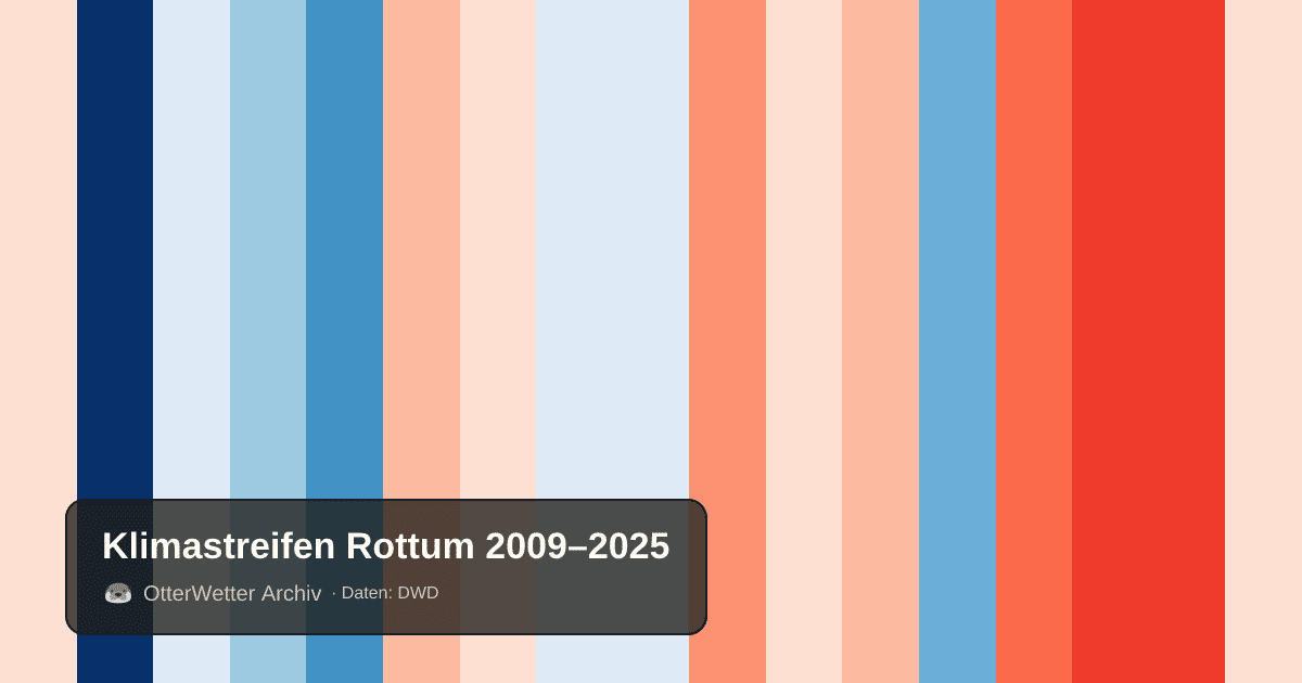 Klimastreifen Rottum: Jahresmitteltemperaturen von blau (kühler) bis rot (wärmer)
