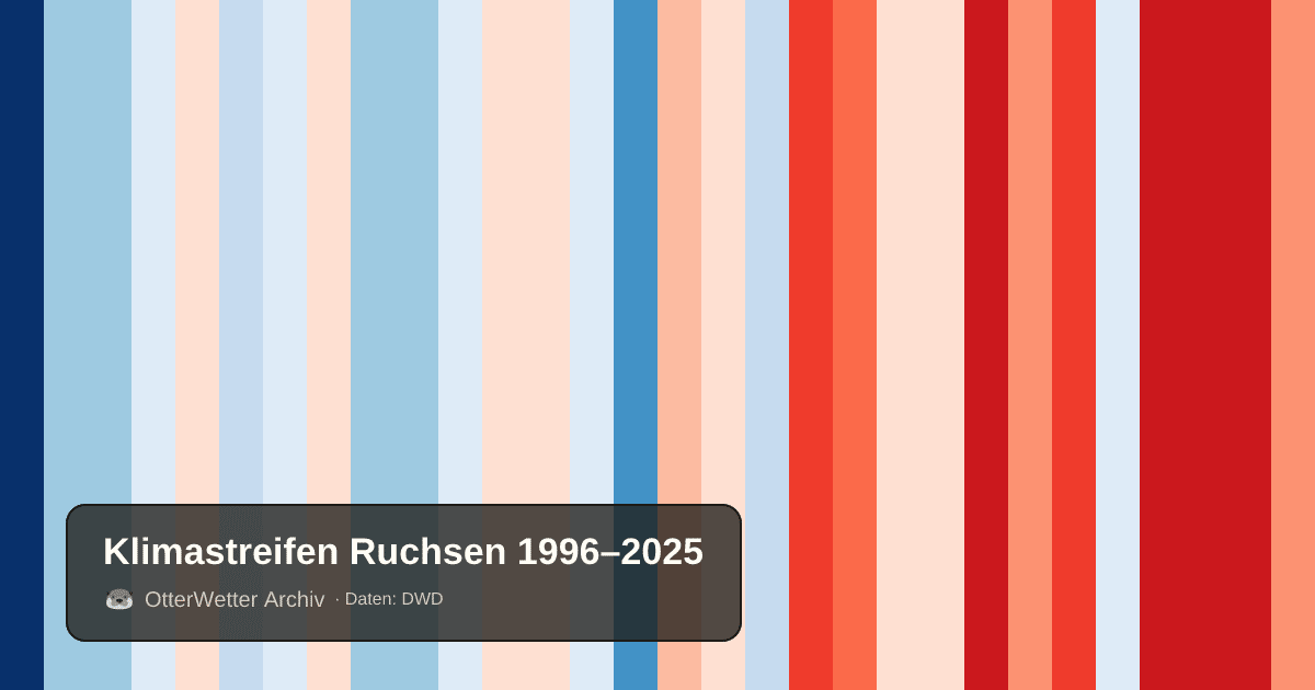 Klimastreifen Ruchsen: Jahresmitteltemperaturen von blau (kühler) bis rot (wärmer)