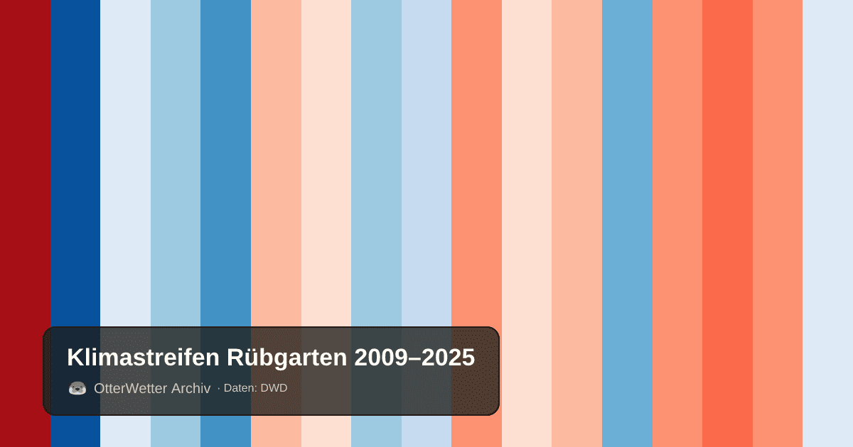 Klimastreifen Rübgarten: Jahresmitteltemperaturen von blau (kühler) bis rot (wärmer)