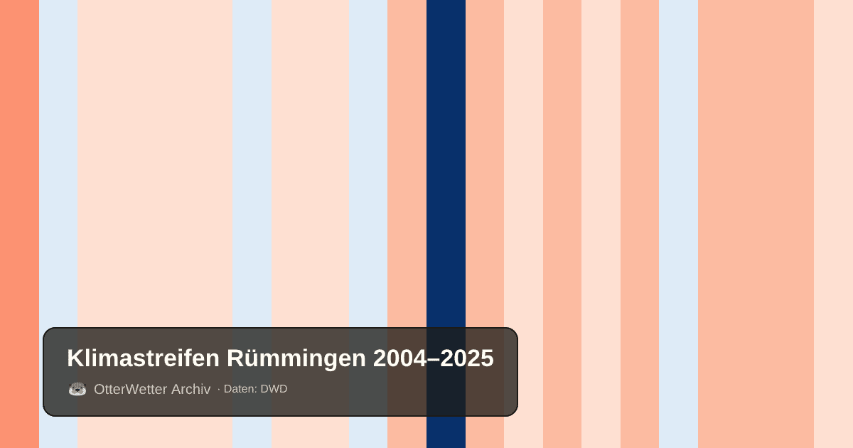 Klimastreifen Rümmingen: Jahresmitteltemperaturen von blau (kühler) bis rot (wärmer)