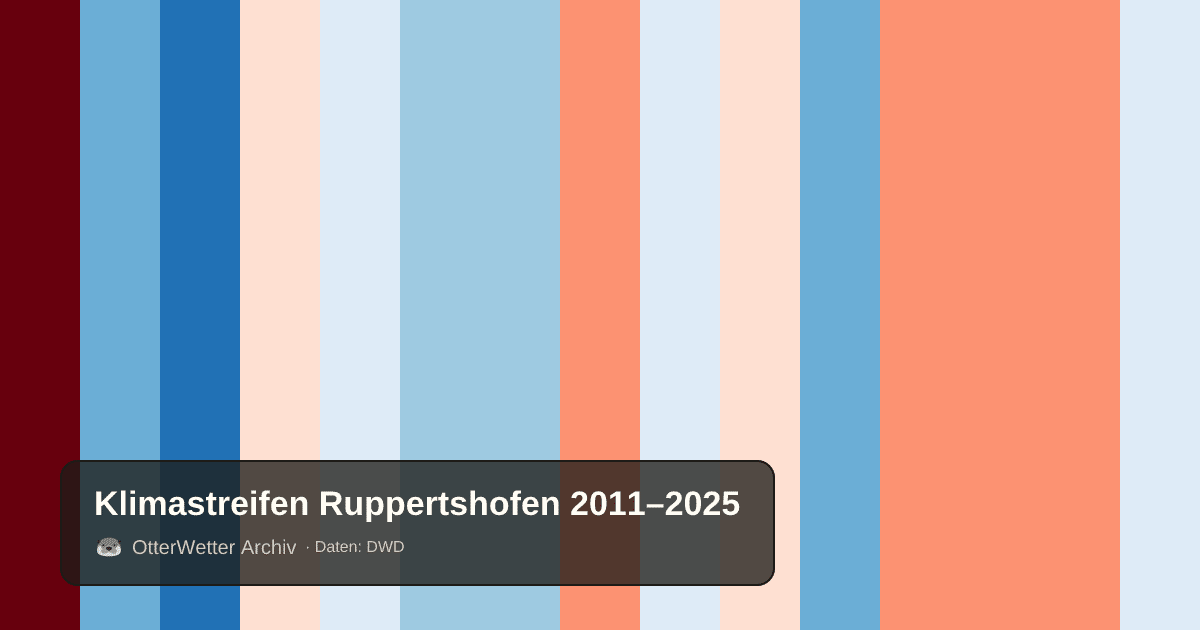 Klimastreifen Ruppertshofen: Jahresmitteltemperaturen von blau (kühler) bis rot (wärmer)