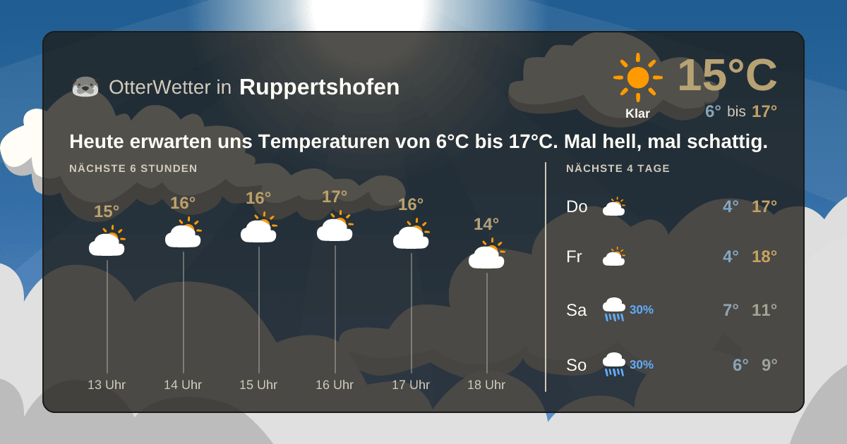 Widget-Vorschau für Ruppertshofen Wetter-Widget-Vorschau mit Vorhersagedaten für Ruppertshofen