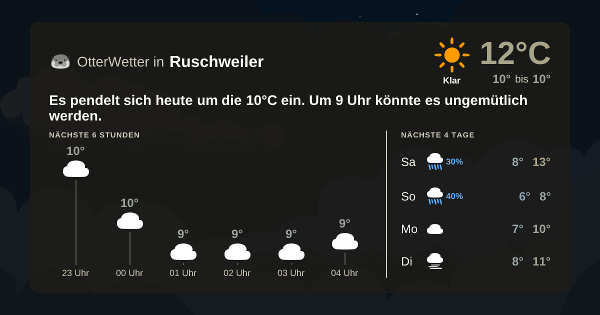 Wetter-Widget-Vorschau mit Vorhersagedaten für Ruschweiler