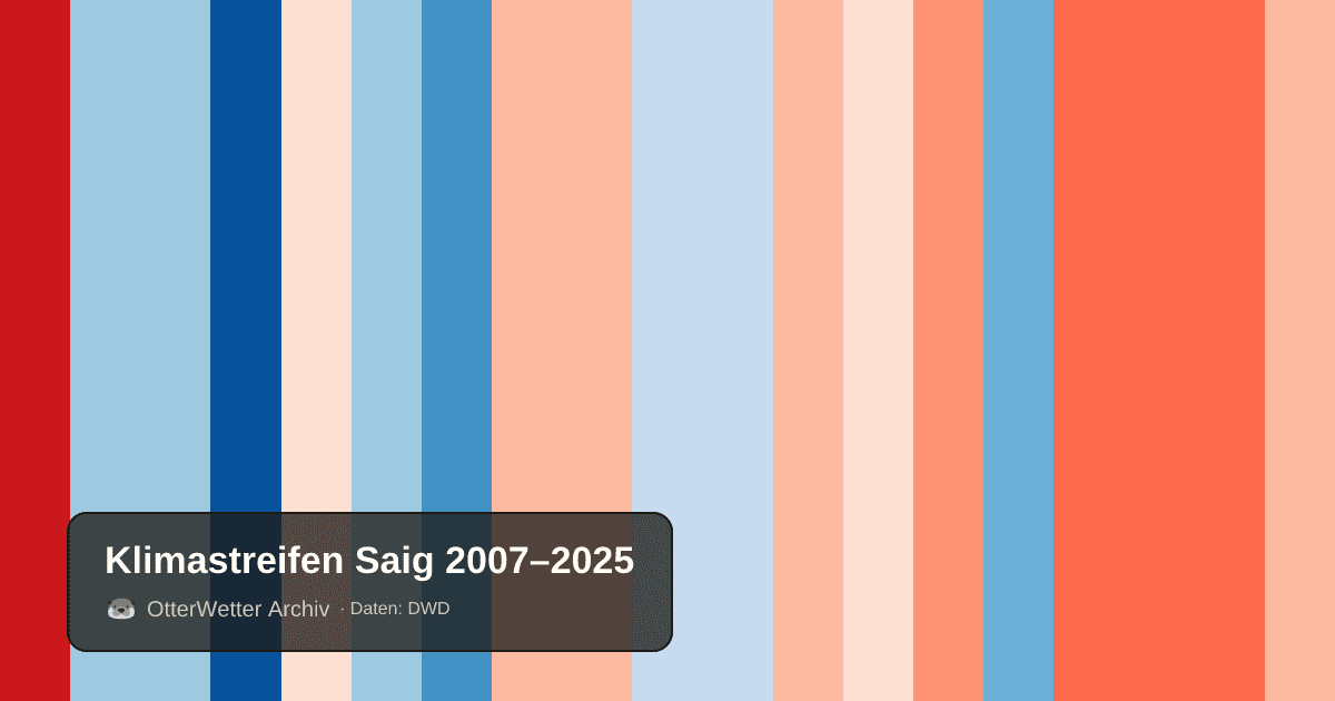 Klimastreifen Saig: Jahresmitteltemperaturen von blau (kühler) bis rot (wärmer)