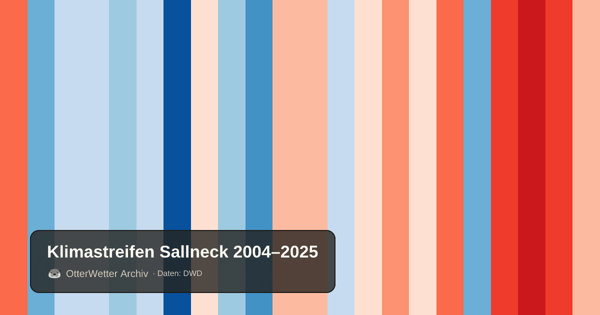 Klimastreifen Sallneck: Jahresmitteltemperaturen von blau (kühler) bis rot (wärmer)